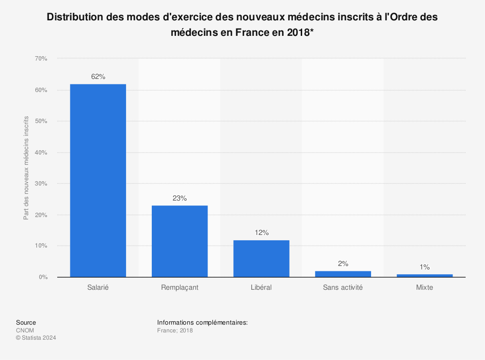 Statistique: Distribution des modes d'exercice des nouveaux médecins inscrits à l'Ordre des médecins en France en 2018* | Statista