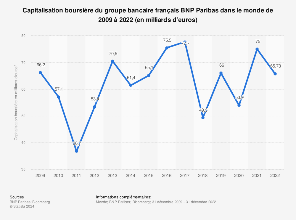 Statistique: Capitalisation boursière du groupe bancaire français BNP Paribas dans le monde de 2009 à 2020 (en milliards d'euros) | Statista
