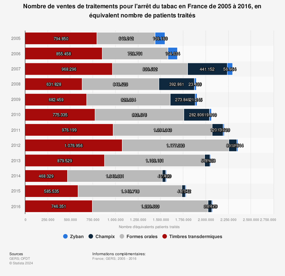Statistique: Nombre de ventes de traitements pour l'arrêt du tabac en France de 2005 à 2016, en équivalent nombre de patients traités | Statista