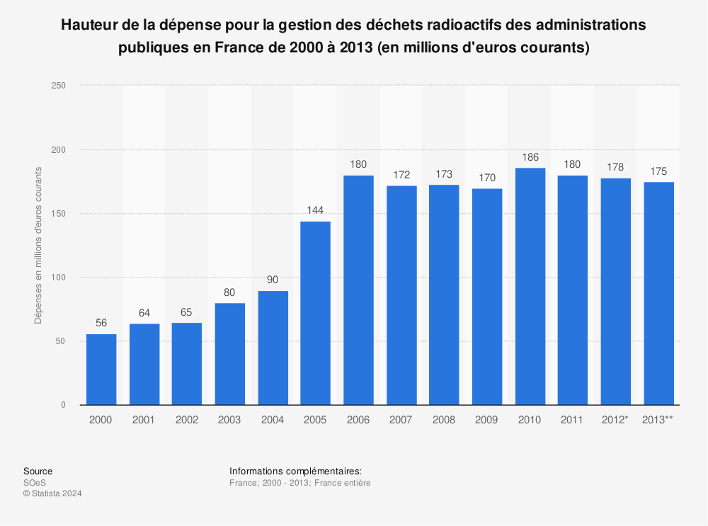Statistique: Hauteur de la dépense pour la gestion des déchets radioactifs des administrations publiques en France de 2000 à 2013 (en millions d'euros courants) | Statista