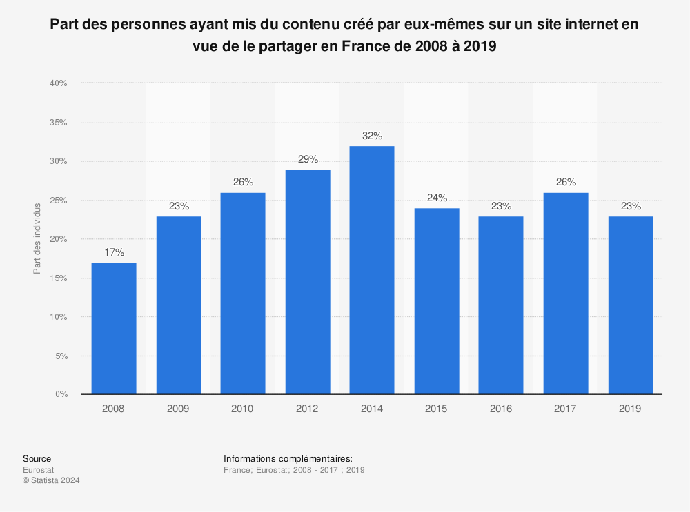 Statistique: Part des particuliers ayant mis du contenu créé par eux-mêmes sur un site internet en vue de le partager en France de 2008 à 2017 | Statista