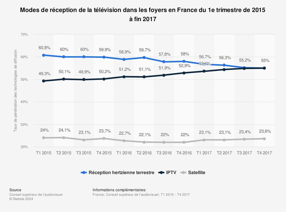 Statistique: Modes de réception de la télévision dans les foyers en France du 1e trimestre de 2015 à fin 2017 | Statista