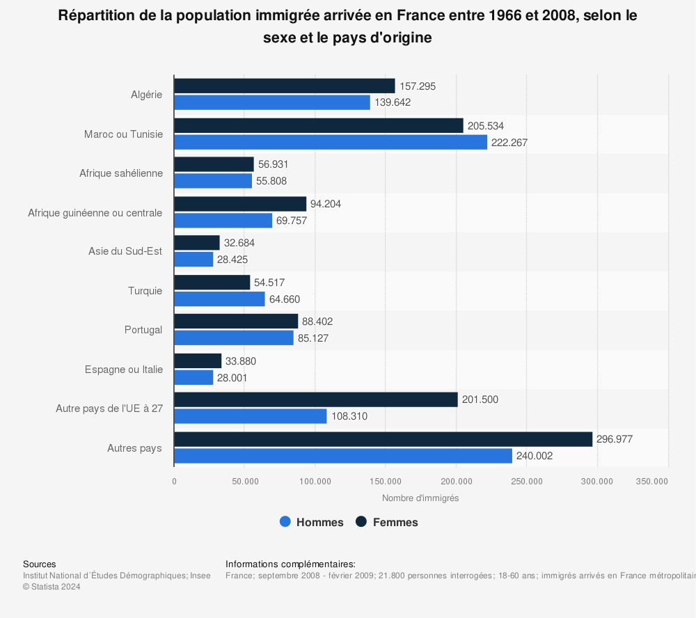 Statistique: Répartition de la population immigrée arrivée en France entre 1966 et 2008, selon le sexe et le pays d'origine | Statista