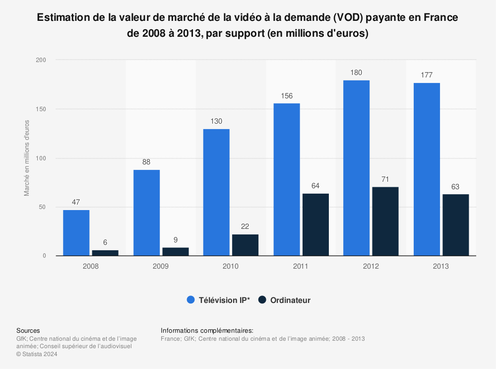 Statistique: Estimation de la valeur de marché de la vidéo à la demande (VOD) payante en France de 2008 à 2013, par support (en millions d'euros) | Statista