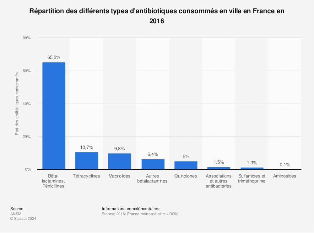 Statistique: Répartition des différents types d'antibiotiques consommés en ville en France en 2016 | Statista