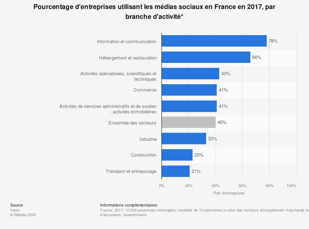 Statistique: Pourcentage d'entreprises utilisant les médias sociaux en France en 2017, par branche d'activité* | Statista