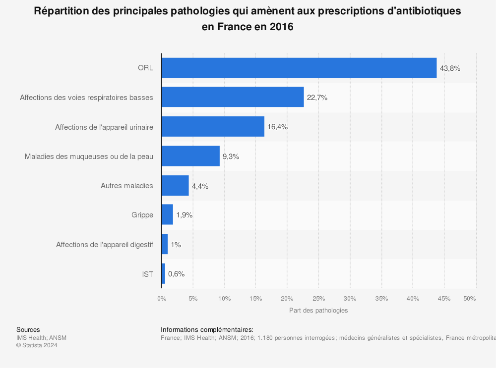 Statistique: Répartition des principales pathologies qui amènent aux prescriptions d'antibiotiques en France en 2016 | Statista
