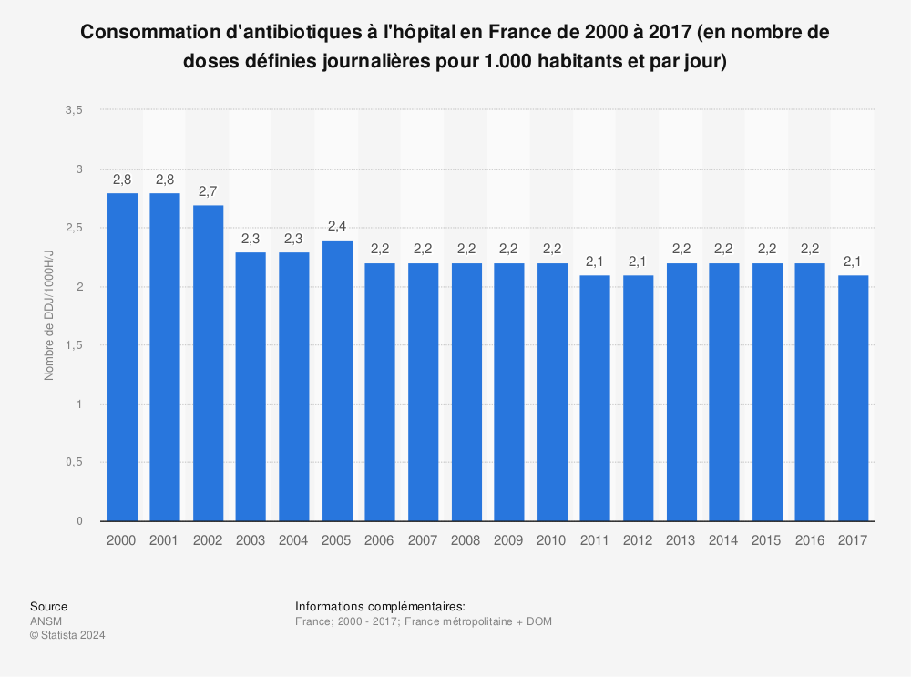 Statistique: Consommation d'antibiotiques à l'hôpital en France de 2000 à 2017 (en nombre de doses définies journalières pour 1.000 habitants et par jour) | Statista