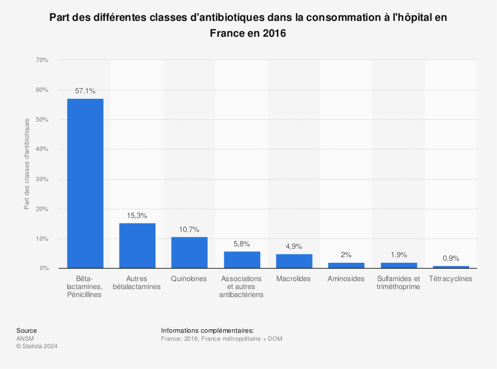 Statistique: Part des différentes classes d'antibiotiques dans la consommation à l'hôpital en France en 2016 | Statista