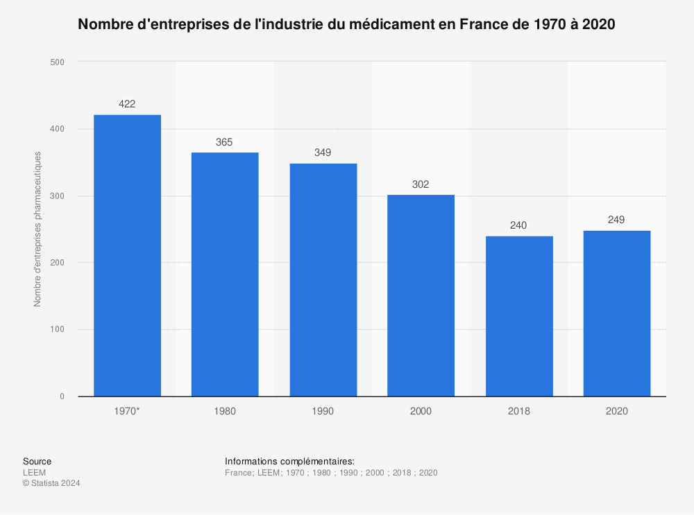 Statistique: Nombre d'entreprises de l'industrie du médicament en France de 1970 à 2020 | Statista