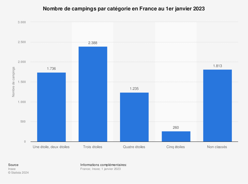 Statistique: Nombre de campings par catégorie en France au 1er janvier 2023 | Statista