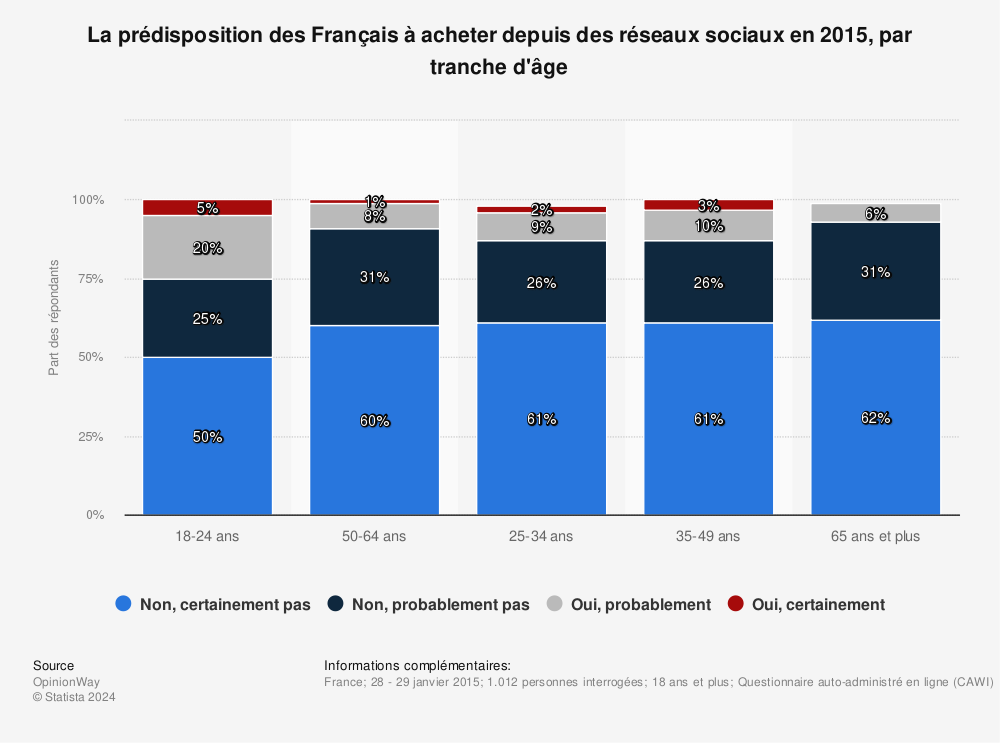 Statistique: La prédisposition des Français à acheter depuis des réseaux sociaux en 2015, par tranche d'âge | Statista