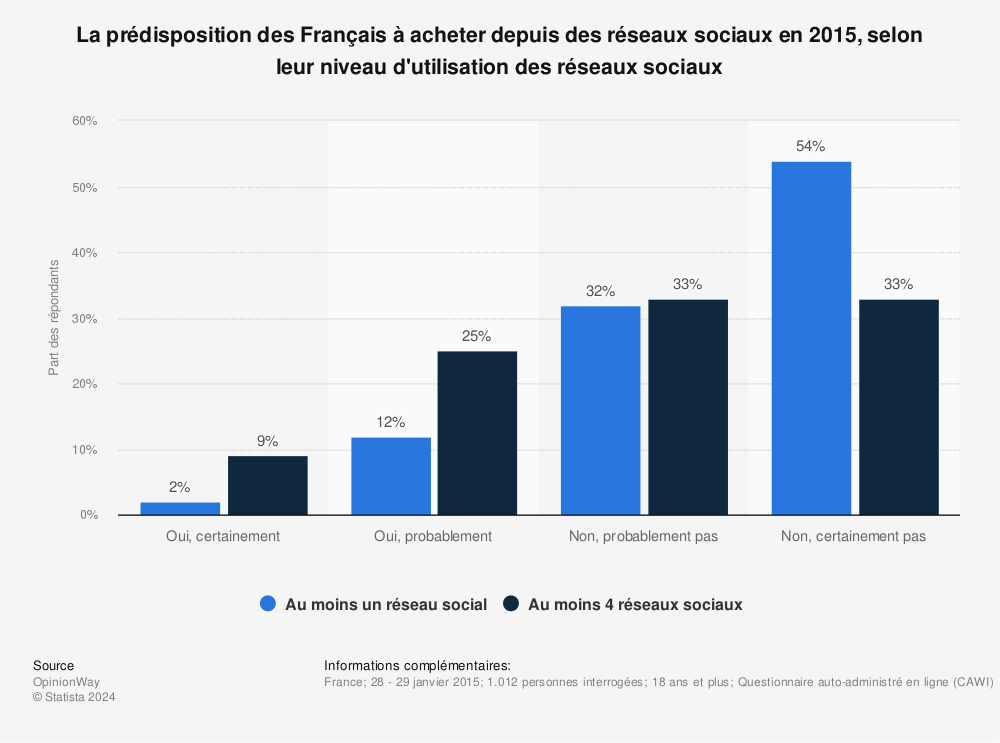 Statistique: La prédisposition des Français à acheter depuis des réseaux sociaux en 2015, selon leur niveau d'utilisation des réseaux sociaux | Statista