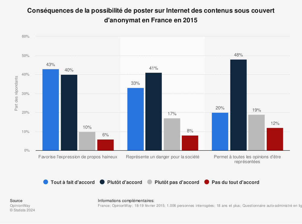 Statistique: Conséquences de la possibilité de poster sur Internet des contenus sous couvert d'anonymat en France en 2015 | Statista