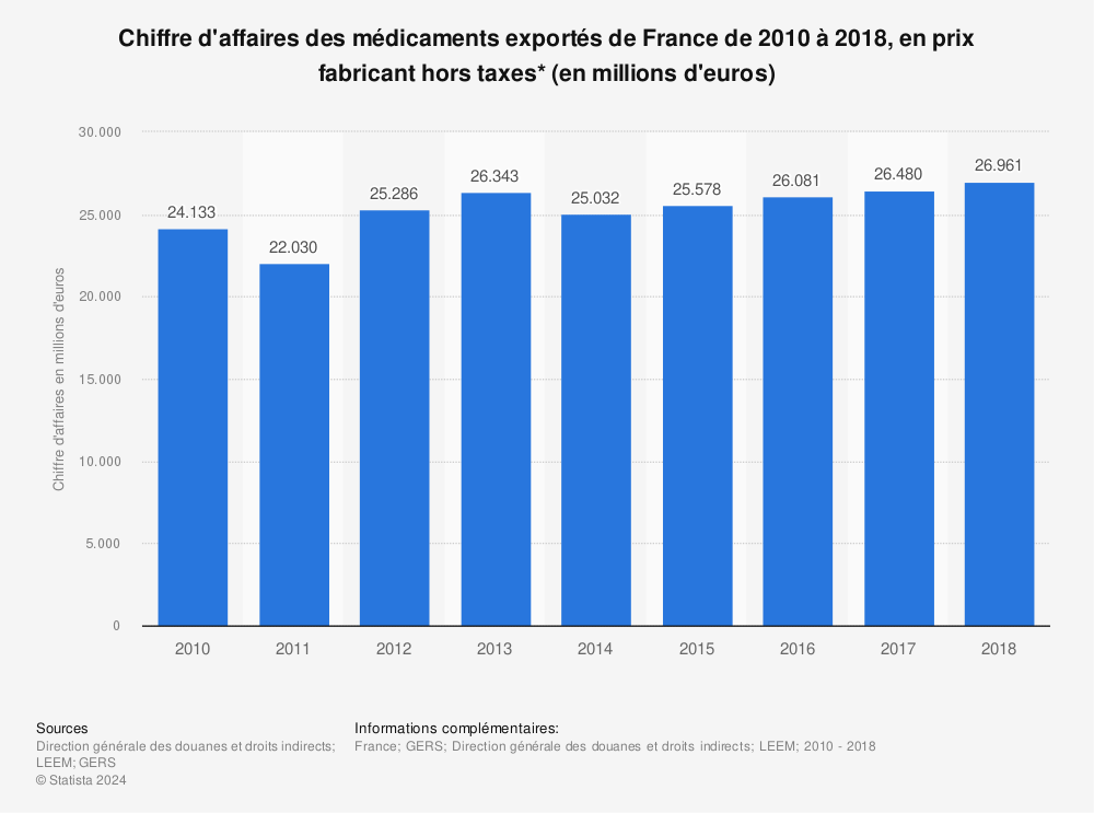 Statistique: Chiffre d'affaires des médicaments exportés de France de 2010 à 2018, en prix fabricant hors taxes* (en millions d'euros) | Statista