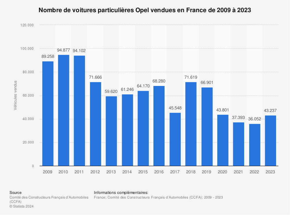 Statistique: Nombre de voitures particulières Opel vendues en France de 2009 à 2021 | Statista