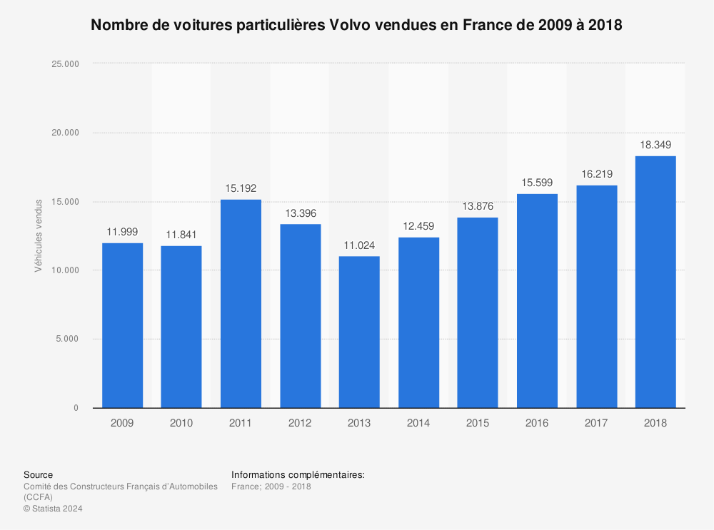 Statistique: Nombre de voitures particulières Volvo vendues en France de 2009 à 2018 | Statista