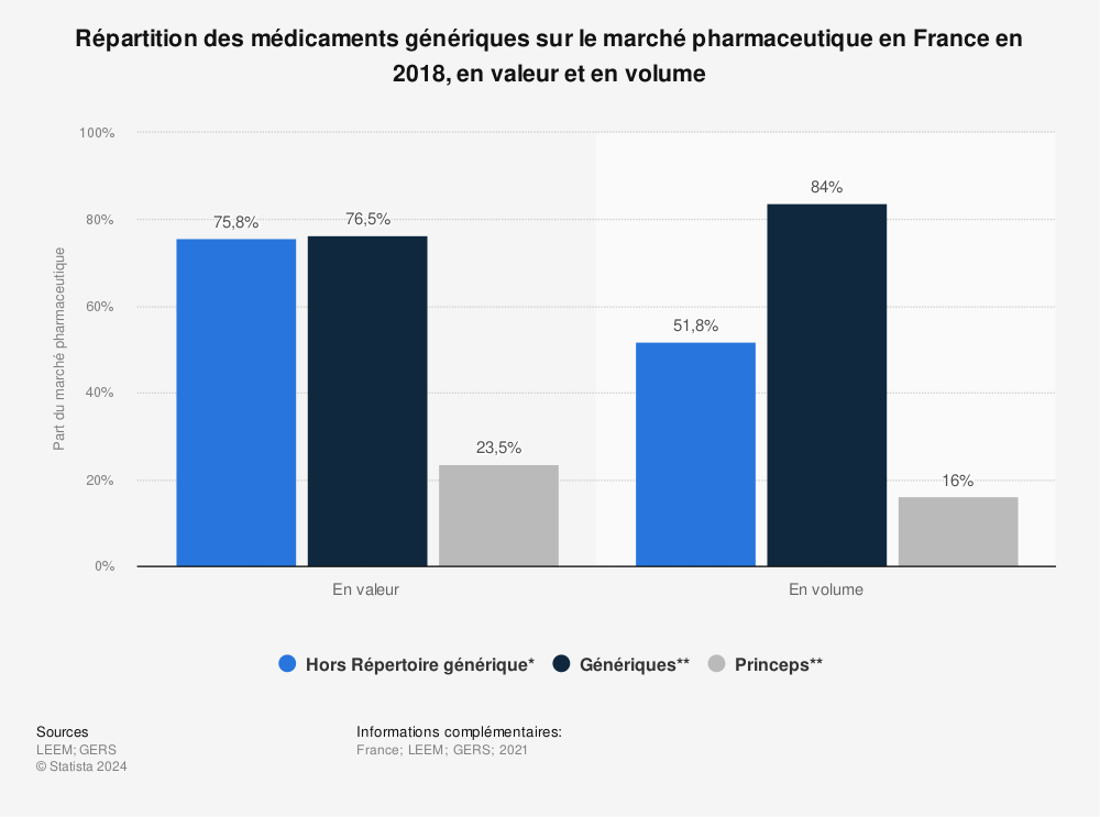 Statistique: Répartition des médicaments génériques sur le marché pharmaceutique en France en 2018, en valeur et en volume  | Statista
