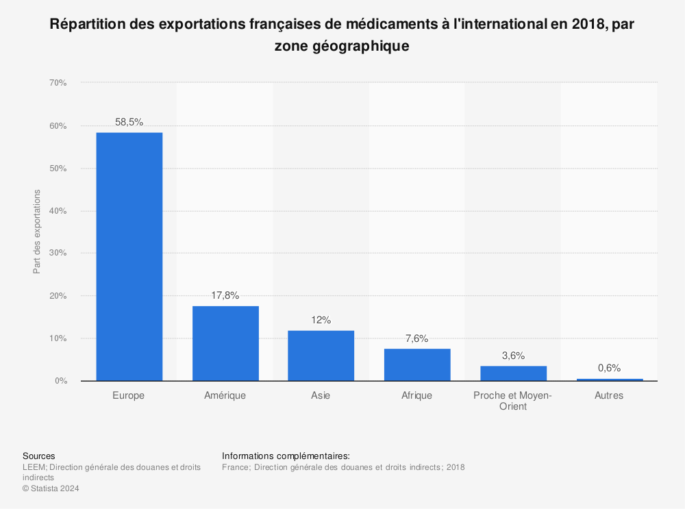 Statistique: Répartition des exportations françaises de médicaments à l'international en 2018, par zone géographique | Statista
