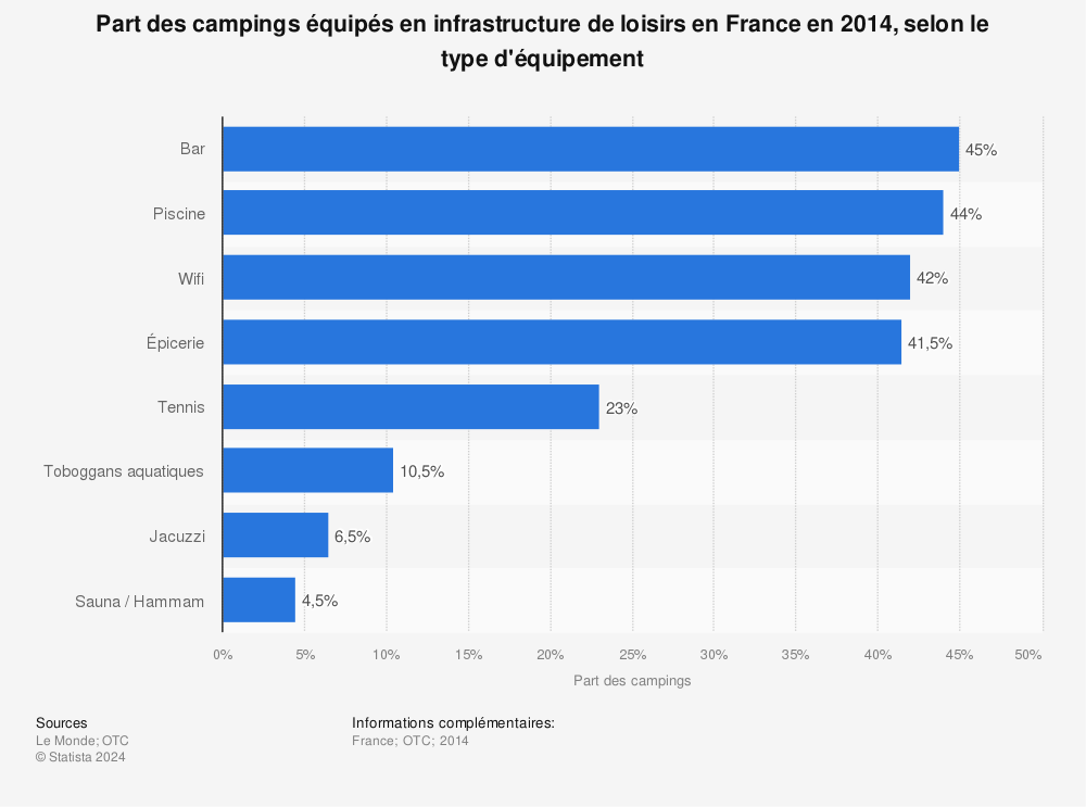 Statistique: Part des campings équipés en infrastructure de loisirs en France en 2014, selon le type d'équipement | Statista