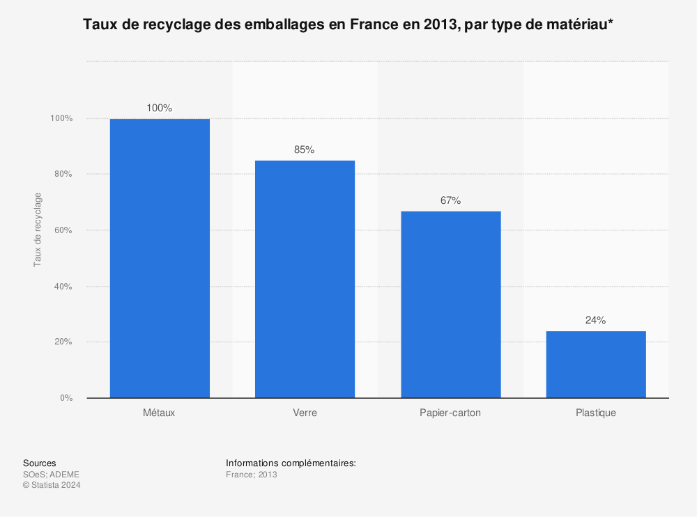 Statistique: Taux de recyclage des emballages en France en 2013, par type de matériau* | Statista