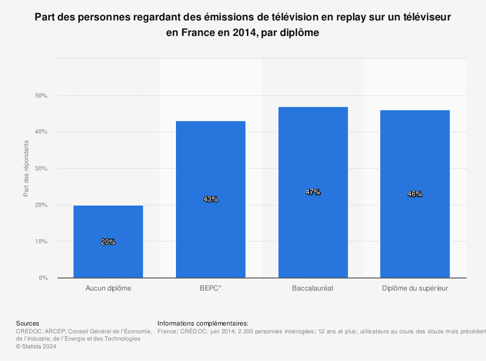Statistique: Part des personnes regardant des émissions de télévision en replay sur un téléviseur en France en 2014, par diplôme | Statista