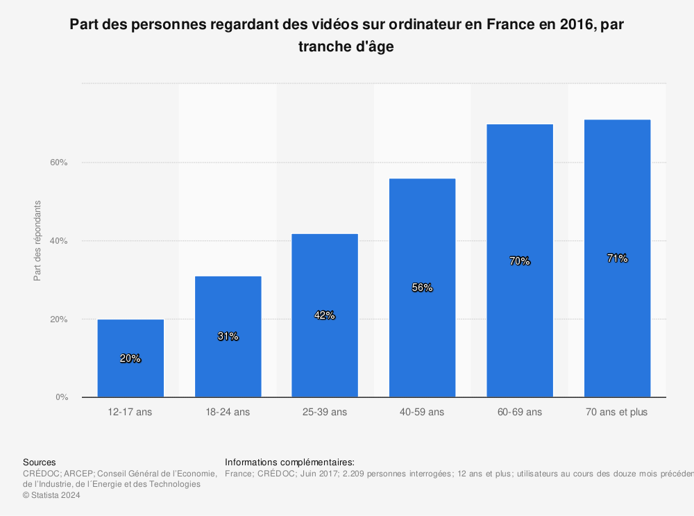 Statistique: Part des personnes regardant des vidéos sur ordinateur en France en 2016, par tranche d'âge | Statista