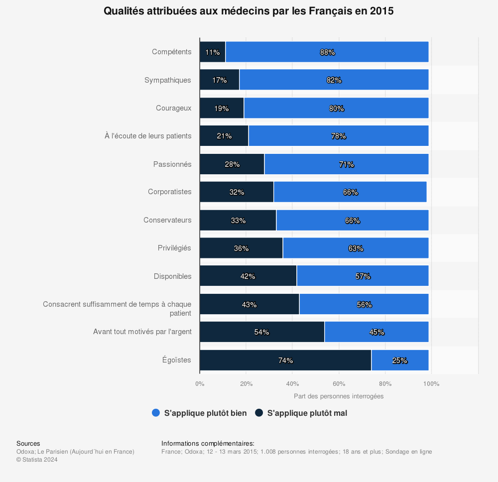 Statistique: Qualités attribuées aux médecins par les Français en 2015 | Statista