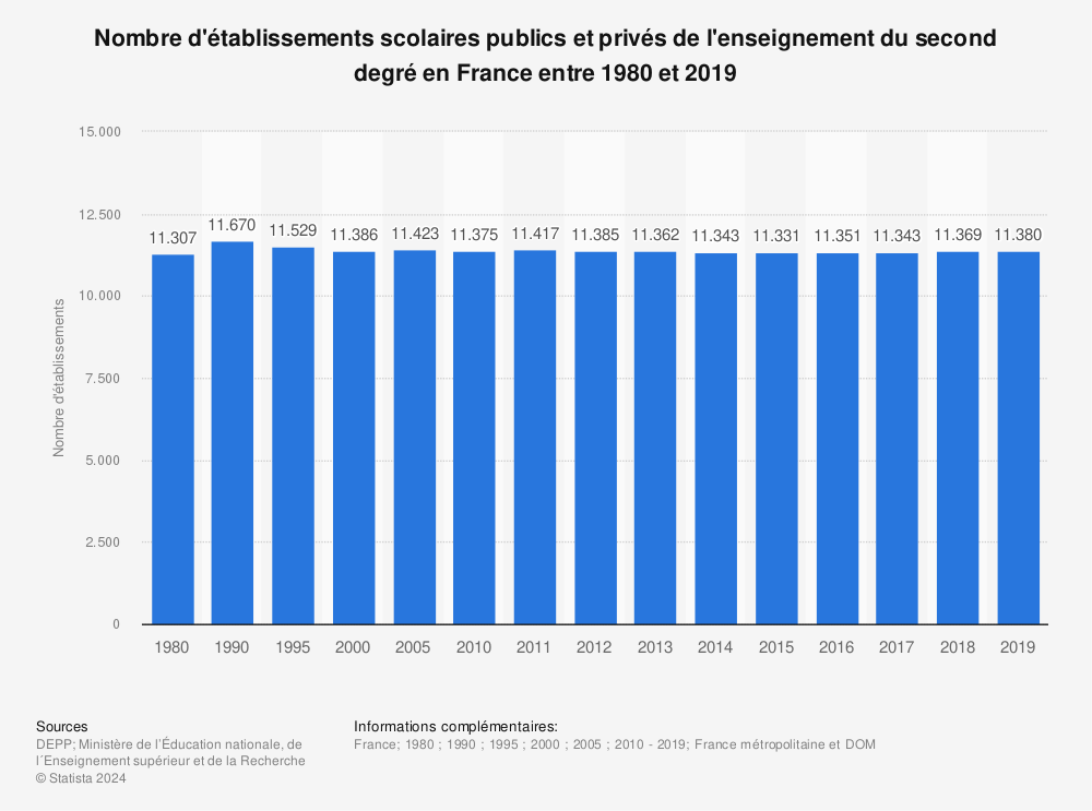Statistique: Nombre d'établissements scolaires publics et privés de l'enseignement du second degré en France entre 1980 et 2019 | Statista
