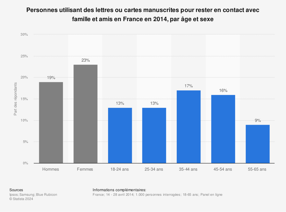 Statistique: Personnes utilisant des lettres ou cartes manuscrites pour rester en contact avec famille et amis en France en 2014, par âge et sexe | Statista