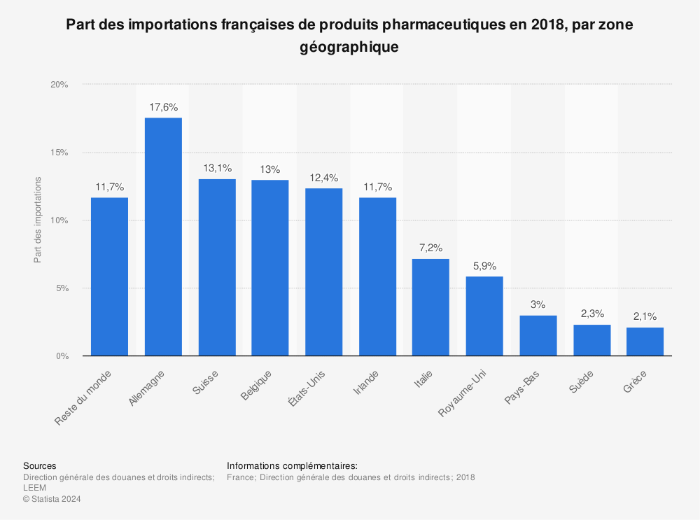 Statistique: Part des importations françaises de produits pharmaceutiques en 2018, par zone géographique  | Statista