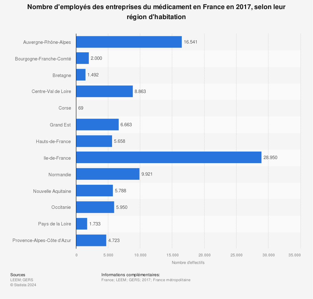 Statistique: Nombre d'employés des entreprises du médicament en France en 2017, selon leur région d'habitation | Statista