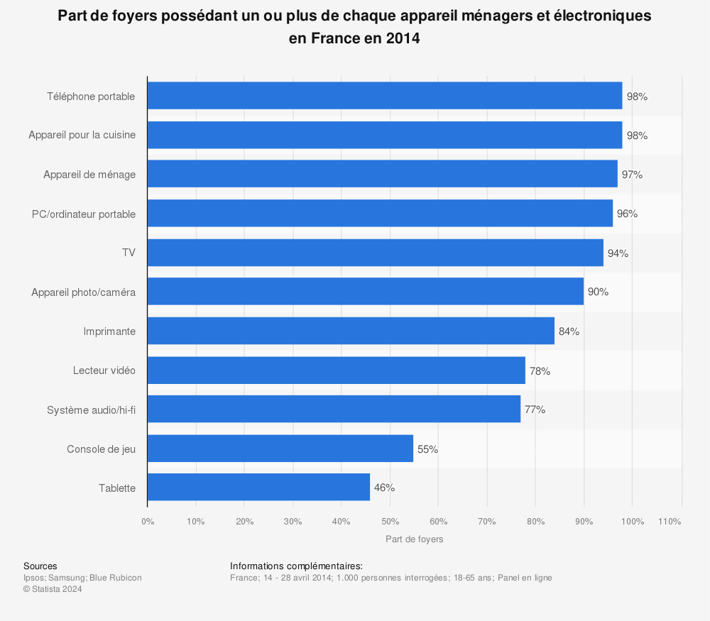 Statistique: Part de foyers possédant un ou plus de chaque appareil ménagers et électroniques en France en 2014 | Statista