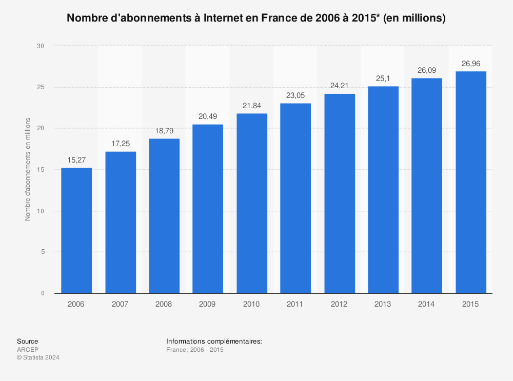 Statistique: Nombre d'abonnements à Internet en France de 2006 à 2015* (en millions) | Statista