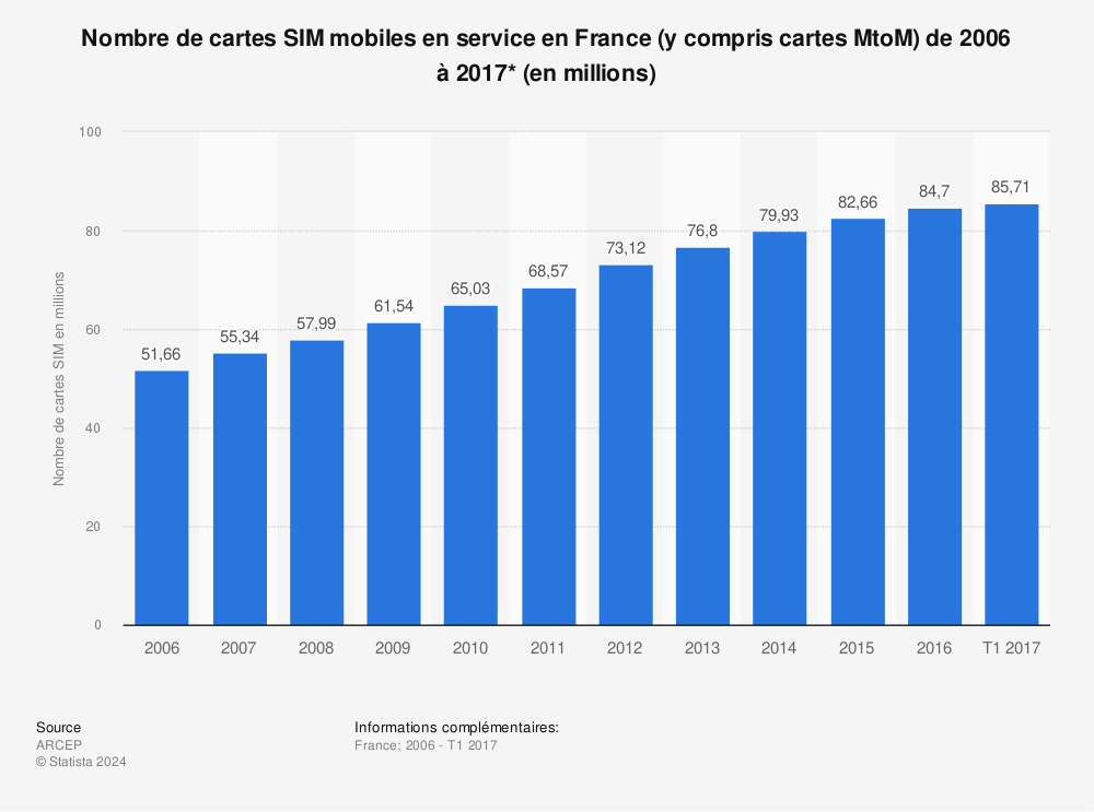 Statistique: Nombre de cartes SIM mobiles en service en France (y compris cartes MtoM) de 2006 à 2017* (en millions) | Statista
