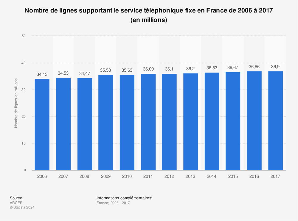Statistique: Nombre de lignes supportant le service téléphonique fixe en France de 2006 à 2017 (en millions) | Statista