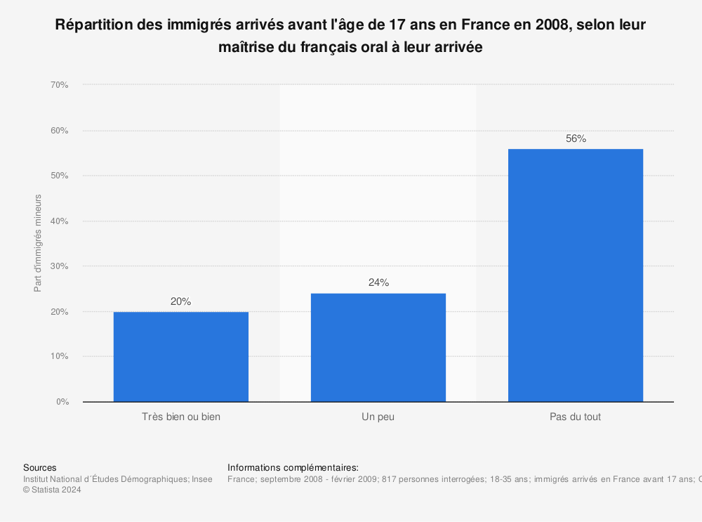 Statistique: Répartition des immigrés arrivés avant l'âge de 17 ans en France en 2008, selon leur maîtrise du français oral à leur arrivée | Statista