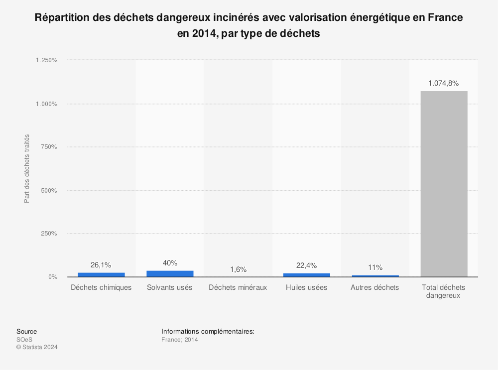 Statistique: Répartition des déchets dangereux incinérés avec valorisation énergétique en France en 2014, par type de déchets | Statista