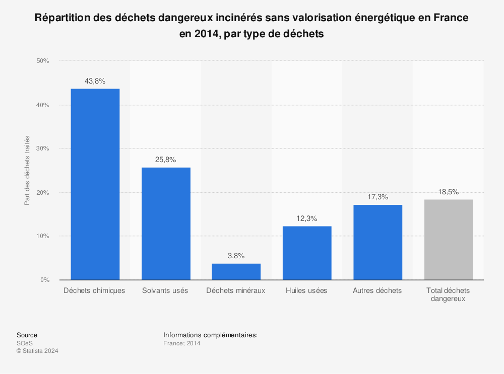 Statistique: Répartition des déchets dangereux incinérés sans valorisation énergétique en France en 2014, par type de déchets  | Statista