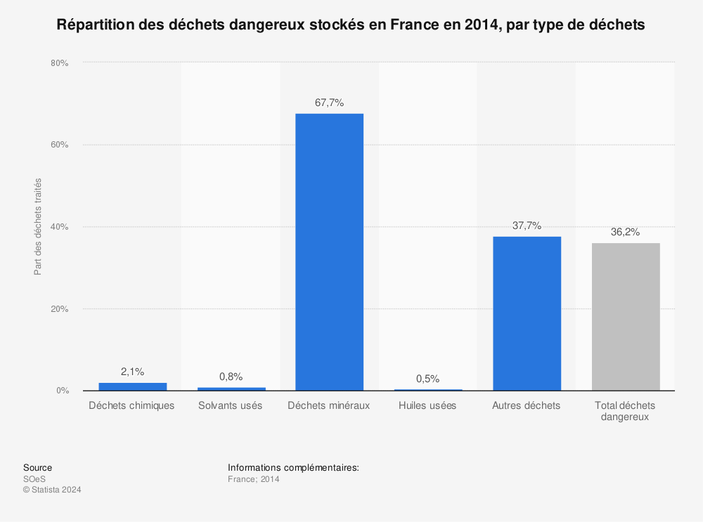 Statistique: Répartition des déchets dangereux stockés en France en 2014, par type de déchets  | Statista