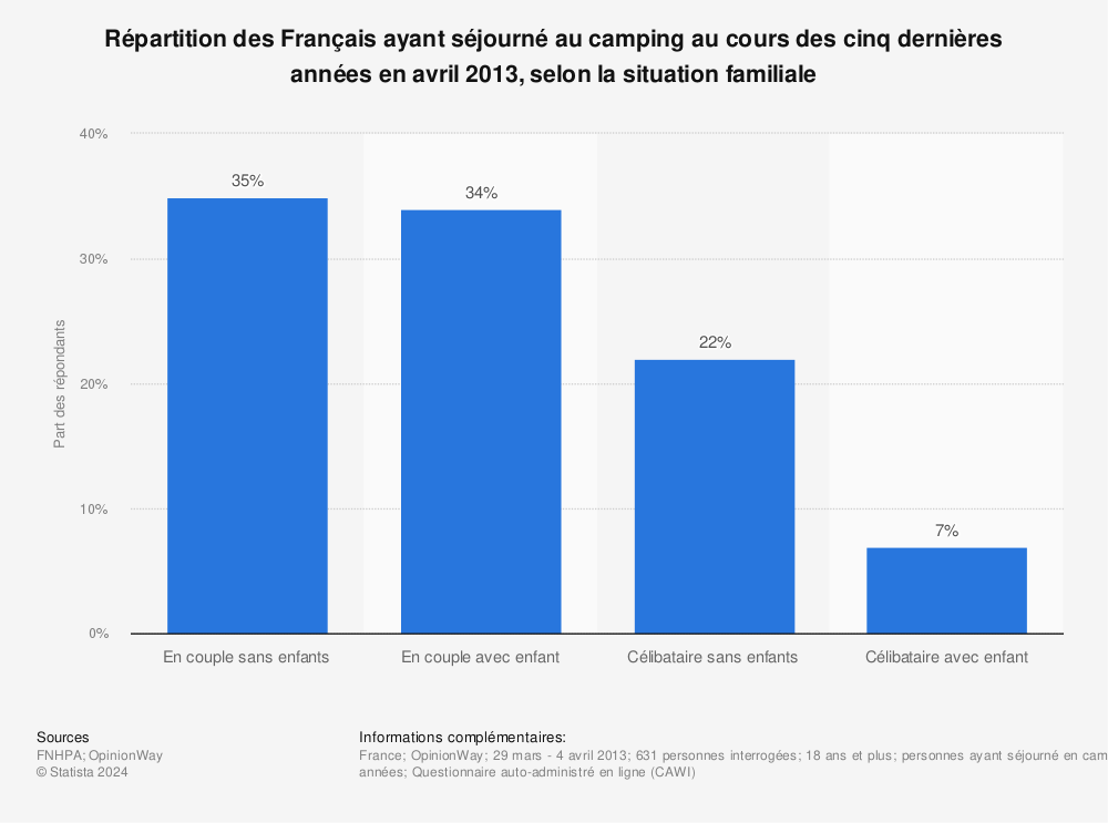 Statistique: Répartition des Français ayant séjourné au camping au cours des cinq dernières années en avril 2013, selon la situation familiale | Statista