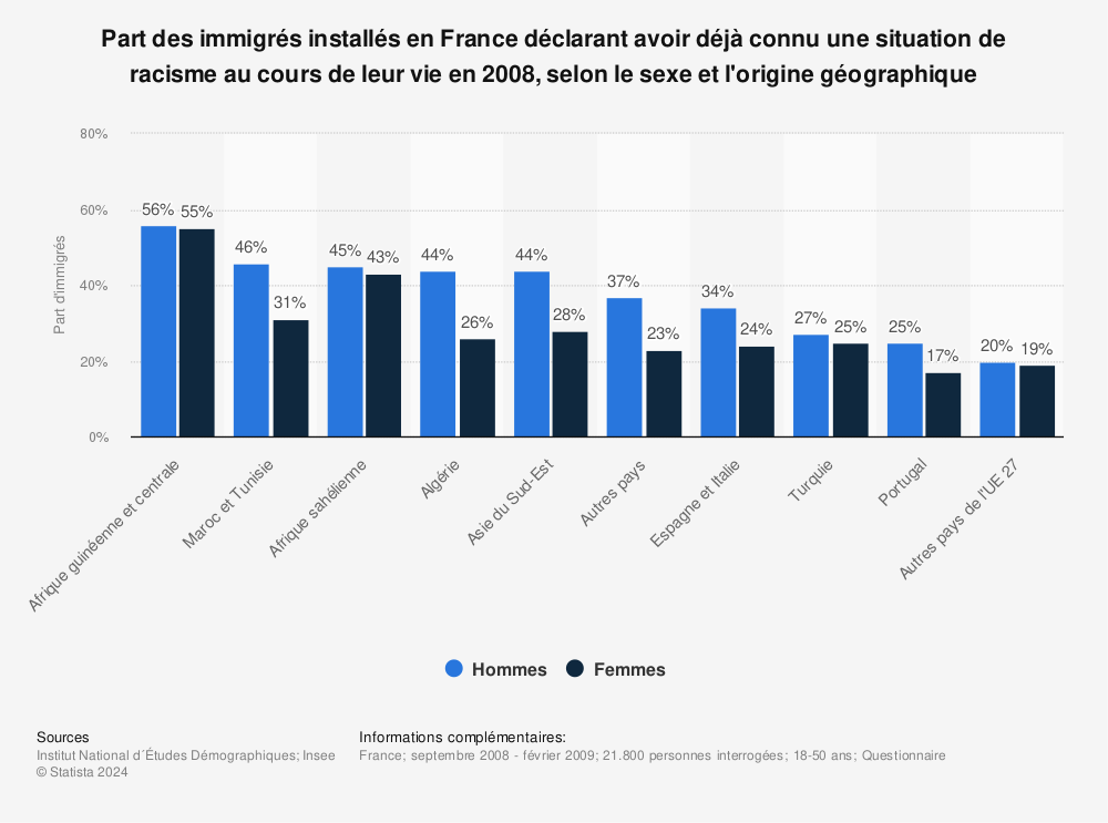 Statistique: Part des immigrés installés en France déclarant avoir déjà connu une situation de racisme au cours de leur vie en 2008, selon le sexe et l'origine géographique | Statista