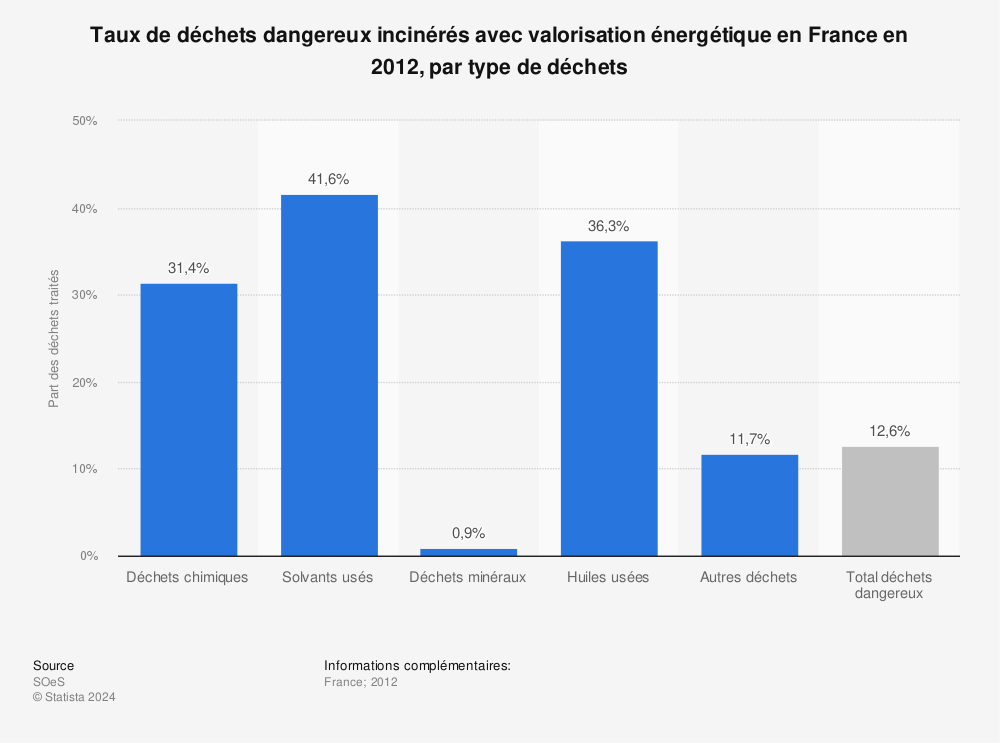 Statistique: Taux de déchets dangereux incinérés avec valorisation énergétique en France en 2012, par type de déchets | Statista