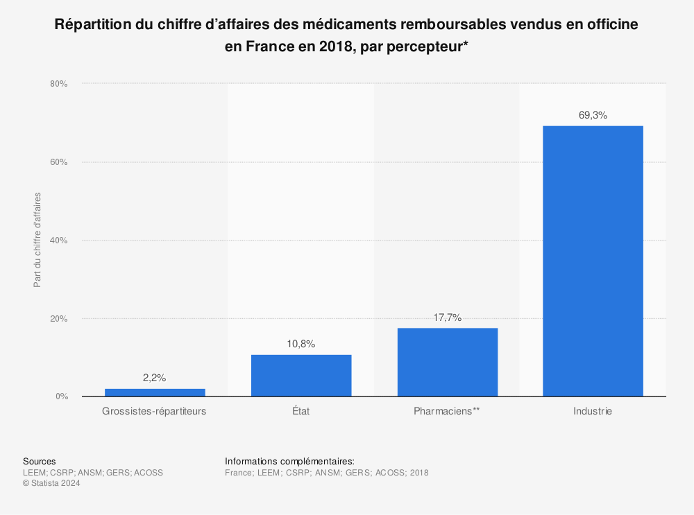 Statistique: Répartition du chiffre d’affaires des médicaments remboursables vendus en officine en France en 2018, par percepteur* | Statista