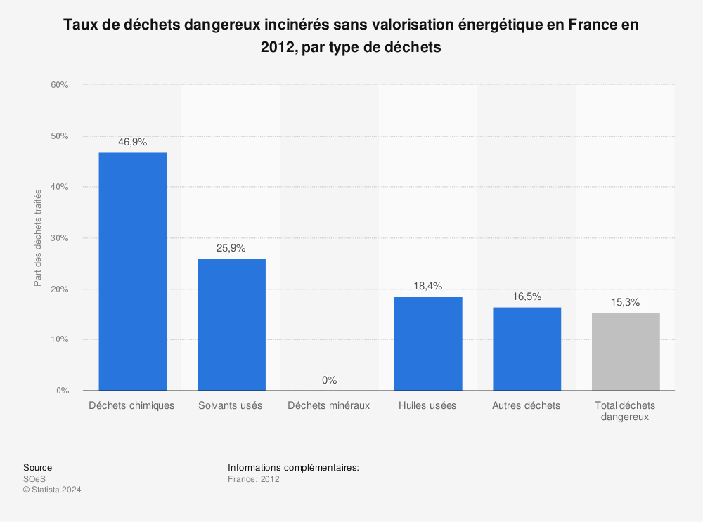 Statistique: Taux de déchets dangereux incinérés sans valorisation énergétique en France en 2012, par type de déchets | Statista