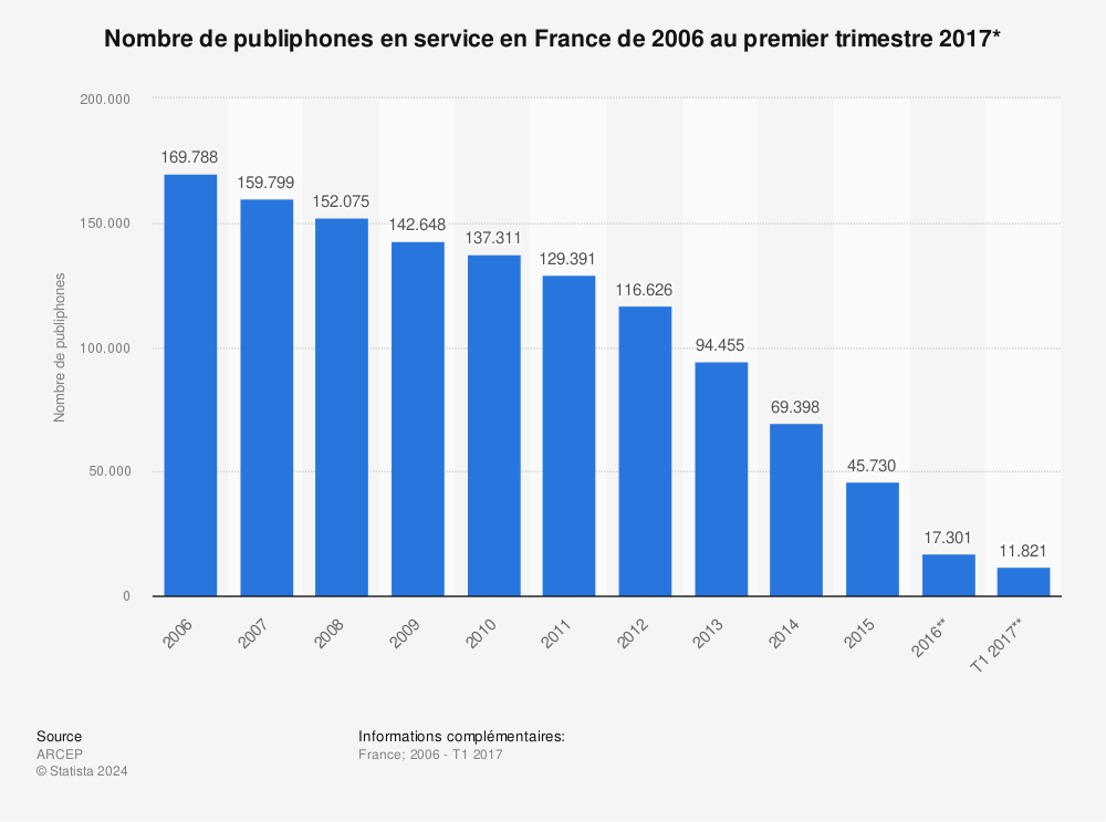 Statistique: Nombre de publiphones en service en France de 2006 au premier trimestre 2017*  | Statista