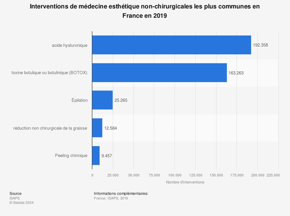 Statistique: Interventions de médecine esthétique non-chirurgicales les plus communes en France en 2019 | Statista
