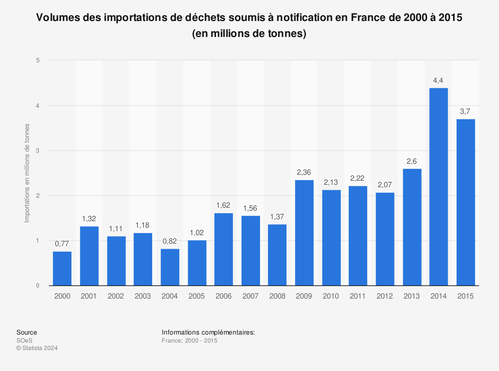 Statistique: Volumes des importations de déchets soumis à notification en France de 2000 à 2015 (en millions de tonnes) | Statista