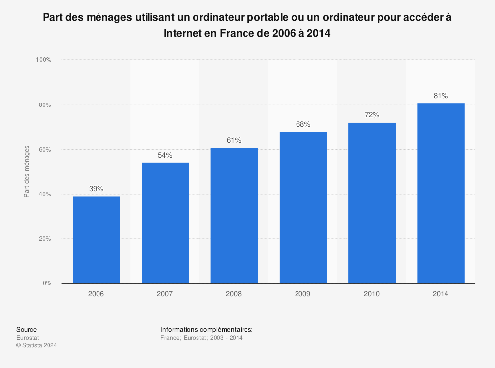 Statistique: Part des ménages utilisant un ordinateur portable ou un ordinateur pour accéder à Internet en France de 2006 à 2014 | Statista
