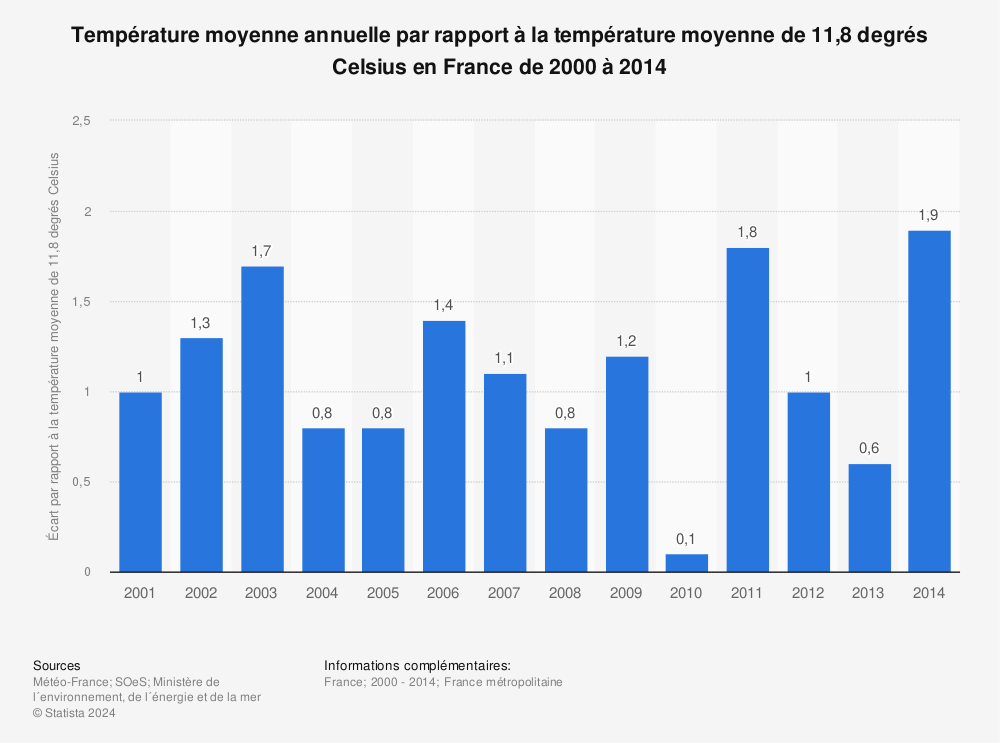 Statistique: Température moyenne annuelle par rapport à la température moyenne de 11,8 degrés Celsius en France de 2000 à 2014 | Statista